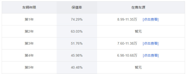 名爵HS歷年保值率