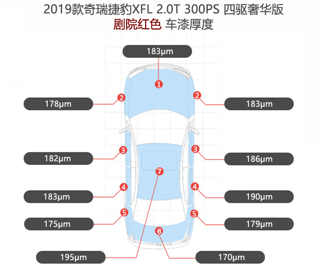 漆膜測厚儀實測捷豹XFJ原廠漆膜厚度在182μm