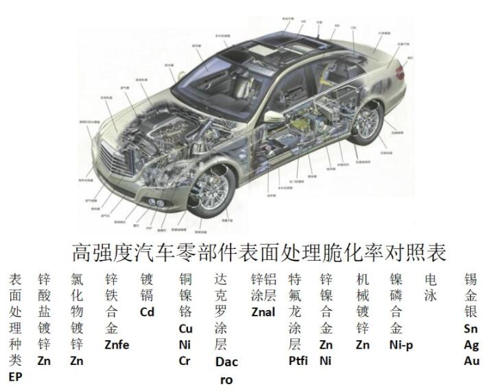 汽車中鍍鎘層的應(yīng)用