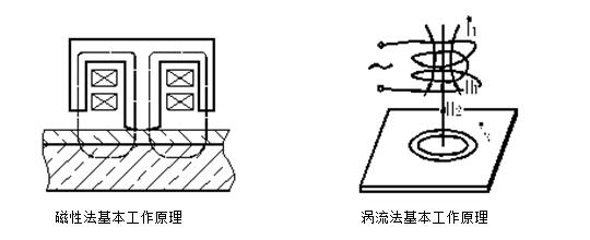 磁性法和渦流法涂層測(cè)厚儀原理