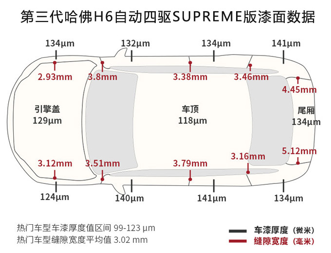 哈佛H6漆膜儀漆面數(shù)值