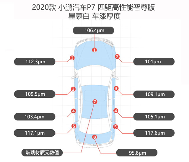 小鵬P7漆膜儀整車平均漆膜數(shù)值117.6微米