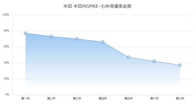 INSPIRE7年內(nèi)保值率