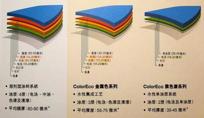 巴斯夫的ColorEco水性車漆技術