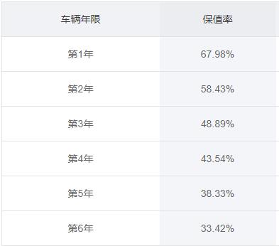 捷豹XFL的1-6年保值率在67.98%-33.42%