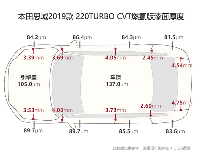 2019款思域漆膜儀的漆面數(shù)值是多少？