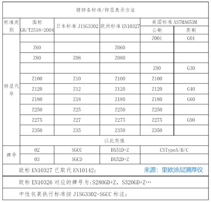 鍍鋅層標(biāo)準(zhǔn)及表述方法