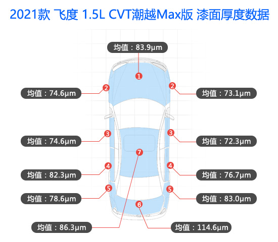 日系車飛度車漆厚度圖