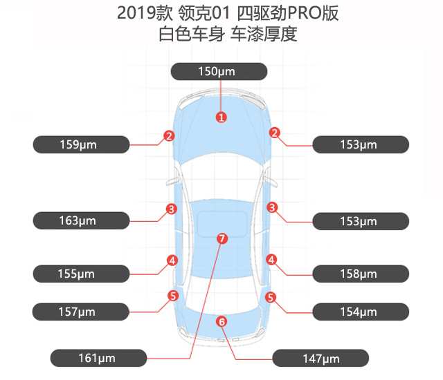 領(lǐng)克01白色原廠車漆膜厚在157μm