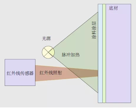 光熱法涂層測(cè)厚儀的工作原理