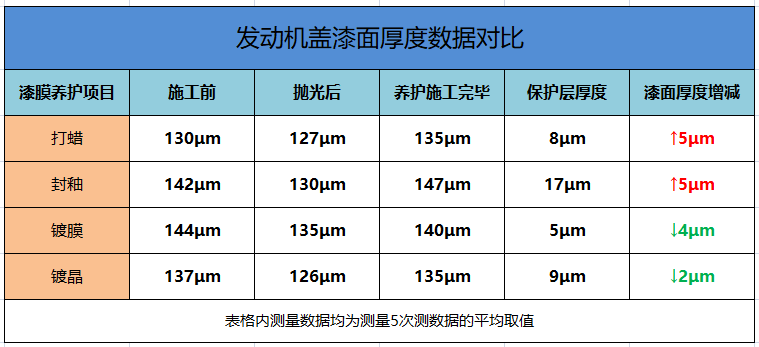 漆膜儀實測車輛引擎蓋打蠟、封釉、鍍膜、鍍晶對車身膜厚的影響