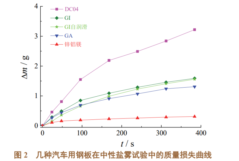 汽車覆蓋件不同鋼板的鹽霧試驗(yàn)數(shù)據(jù)