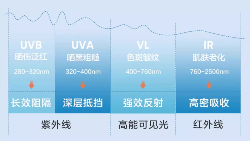 太陽(yáng)光個(gè)波段能量對(duì)皮膚的傷害