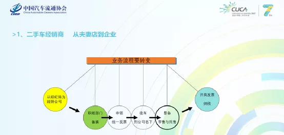 二手車從夫妻店到企業(yè)；麻雀再小 要五臟俱全