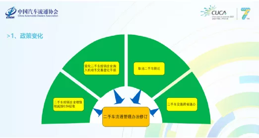 二手車政策變化關鍵詞