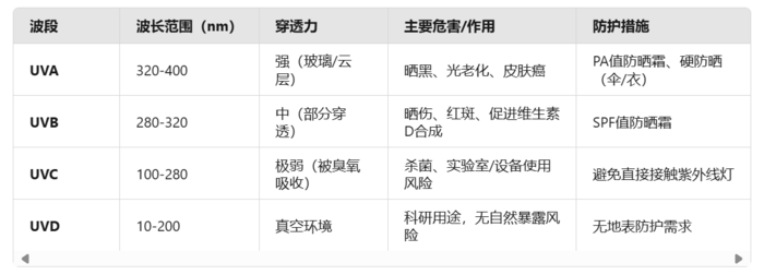 什么是UVR、UVC，UVB，UVA，有什么區(qū)別