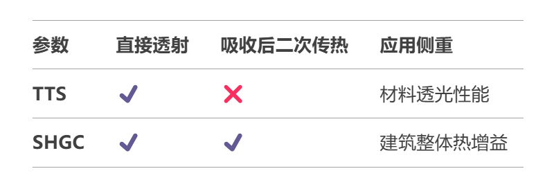 太陽(yáng)能透射比（SHGC）和太陽(yáng)能透過(guò)率(TTS)區(qū)別