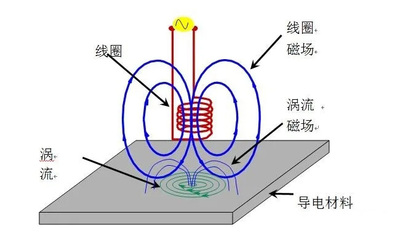 涡流检测ppt图片